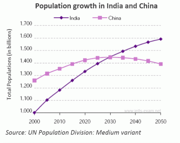 Essay about population explosion in india